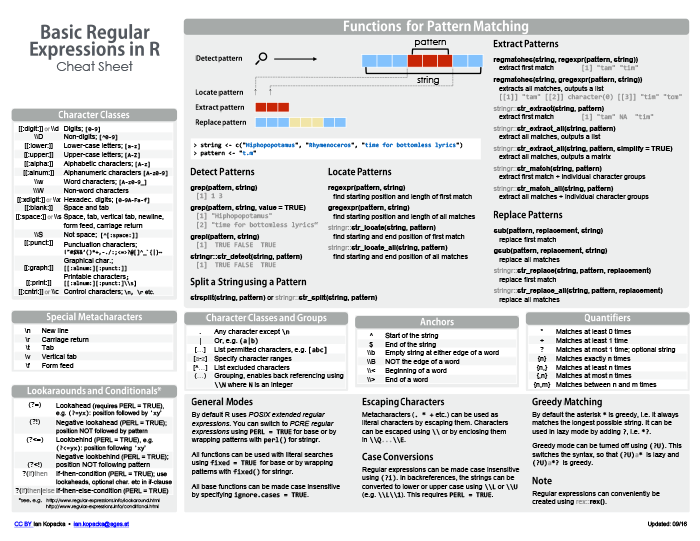 Regular Expressions: Basics of regular expressions and pattern matching in R by Ian Kopacka. Updated 09/16.